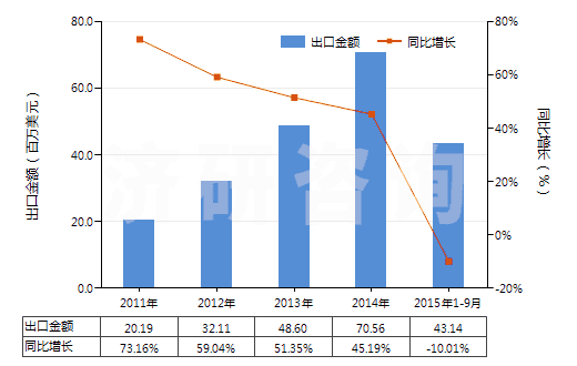 2011-2015年9月中國膽堿及其鹽(HS29231000)出口總額及增速統(tǒng)計